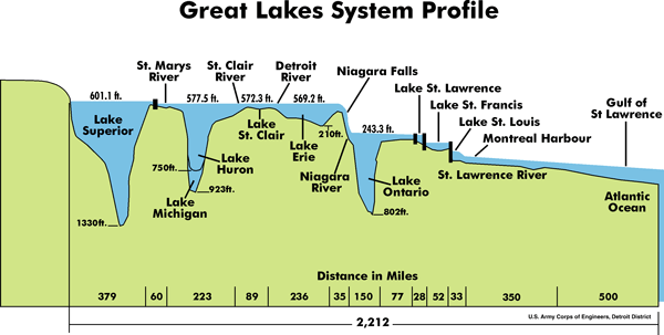 Great Lakes System Profile from the University of Wisconsin Sea Grant Institute
