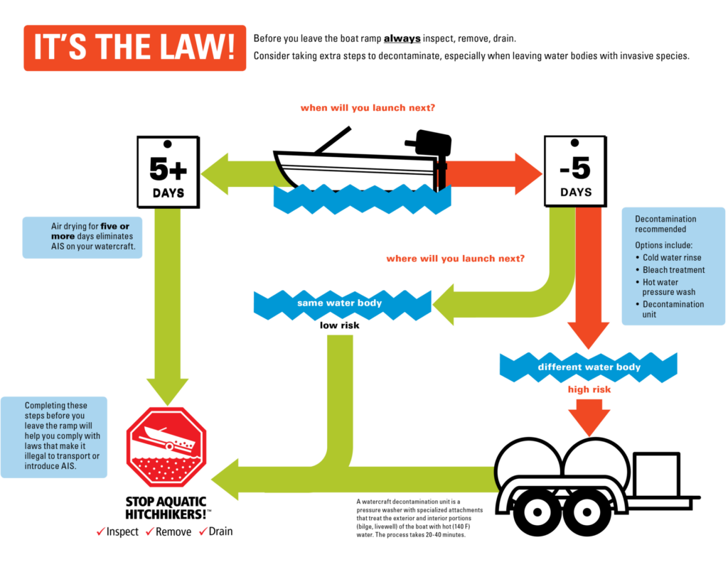 Clean Boat Guide Decontaimnation Flow Chart showing less than 5 days between outings requires a decontamination. Five or more dry days will eliminate aquatic invasive species.