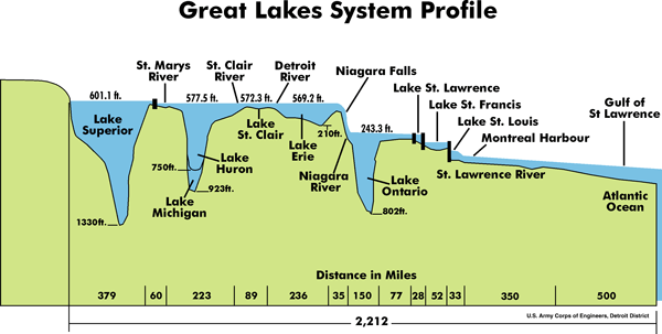 Great Lakes Depth and distance profile