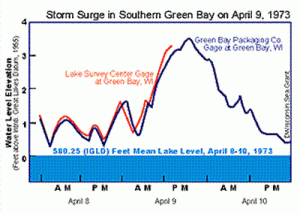 A line chart depicting the storm surge in Southern Green Bay on April 9, 1973. From April 8 to April 10 Lake Michigan rose about 3 and a half feet.